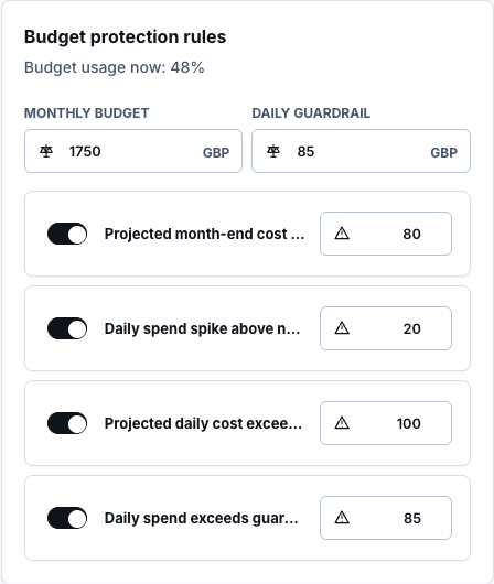 Synthetic Cloud Cost budget protection rules with monthly budget, daily guardrail, and thresholds