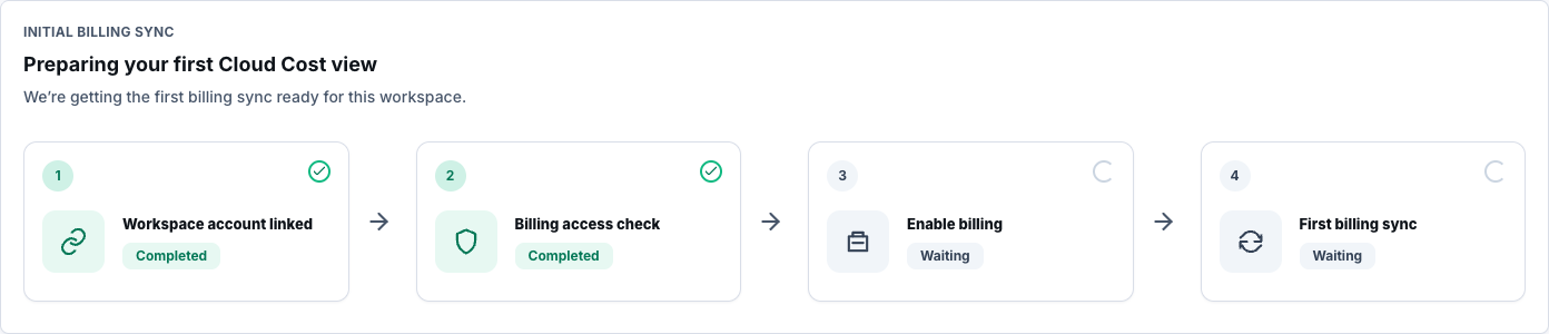 Synthetic Cloud Cost activation pipeline with completed account, readiness, and enable steps